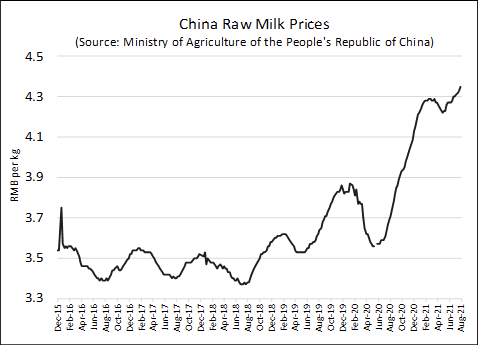 china-raw-milk-prices-chart